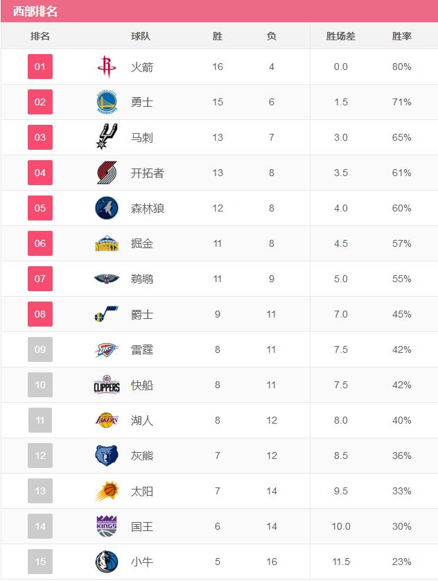 NBA西部各队最新排名出炉！